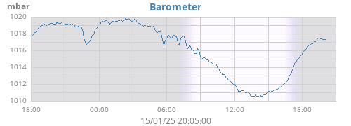 daybarometer