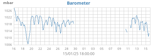 monthbarometer