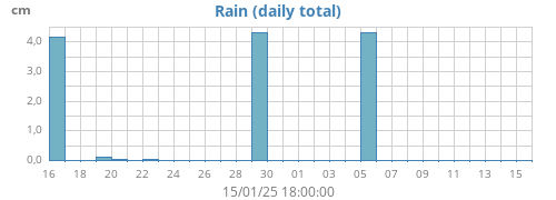 monthrain