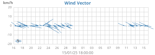 monthwindvec