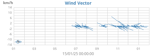 yearwindvec